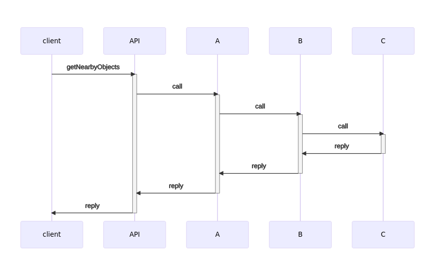 RPC call chain