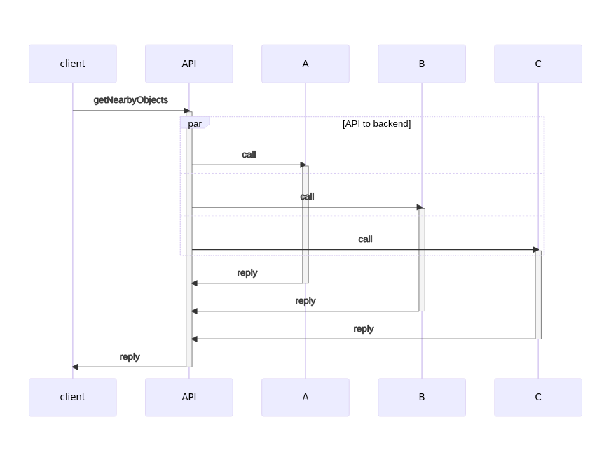 Executing multiple calls in parallel