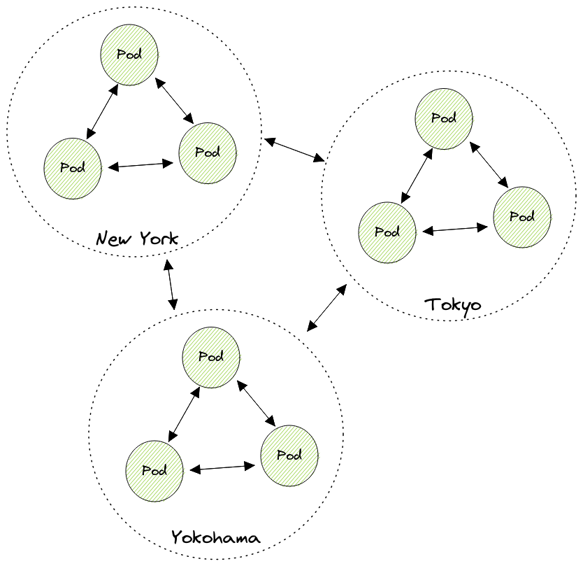 Diagram of Game Network