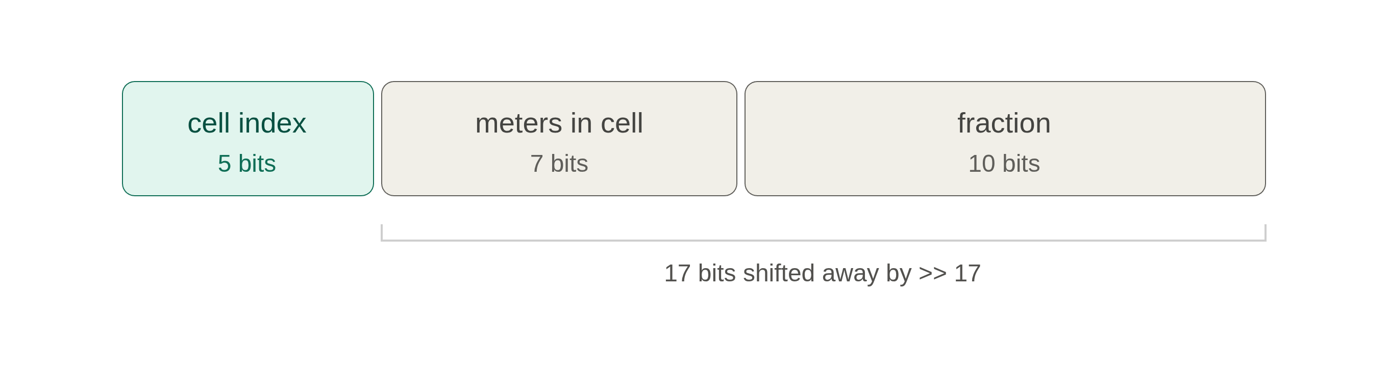 bit positions