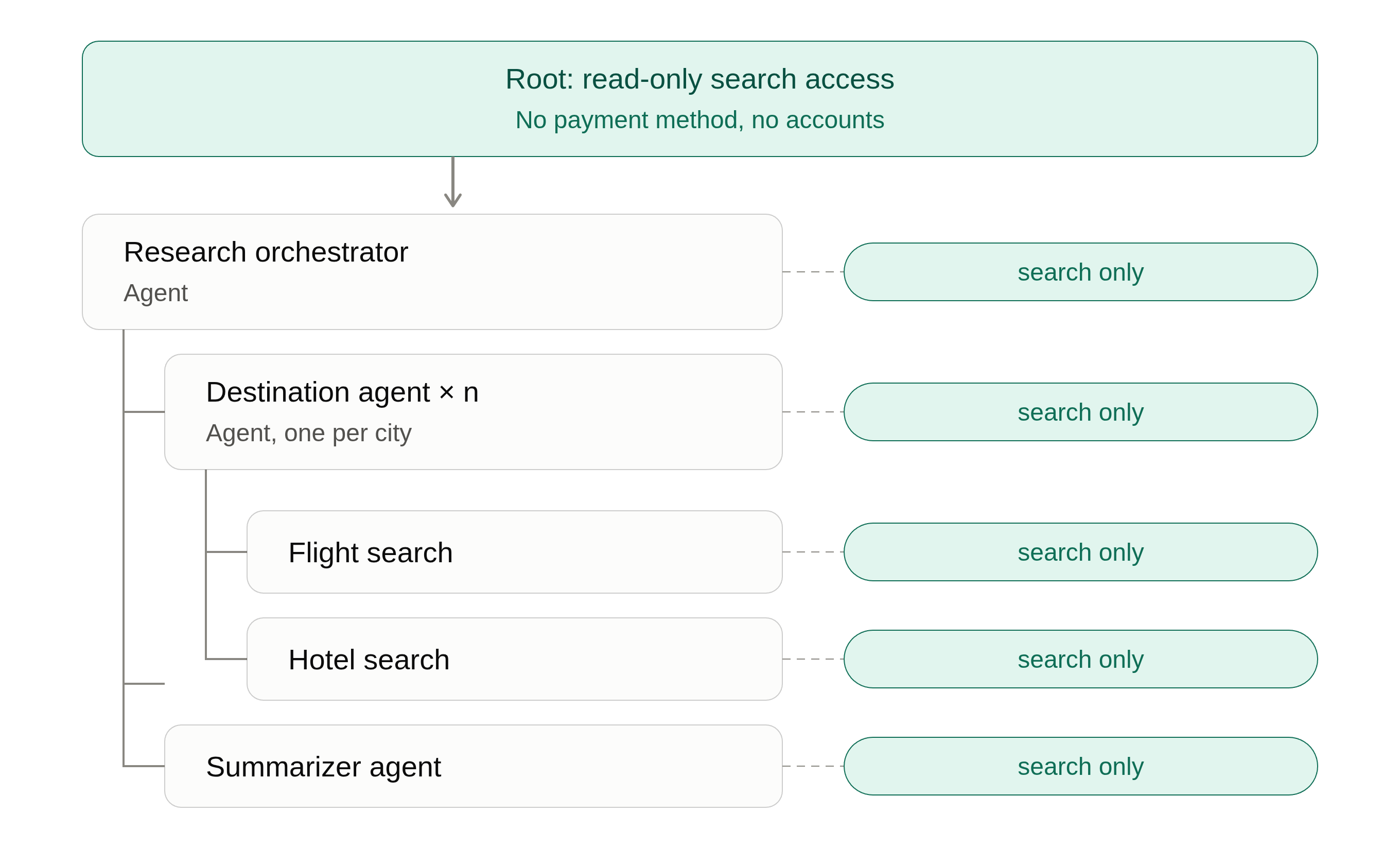 A single root authority governing all interactions